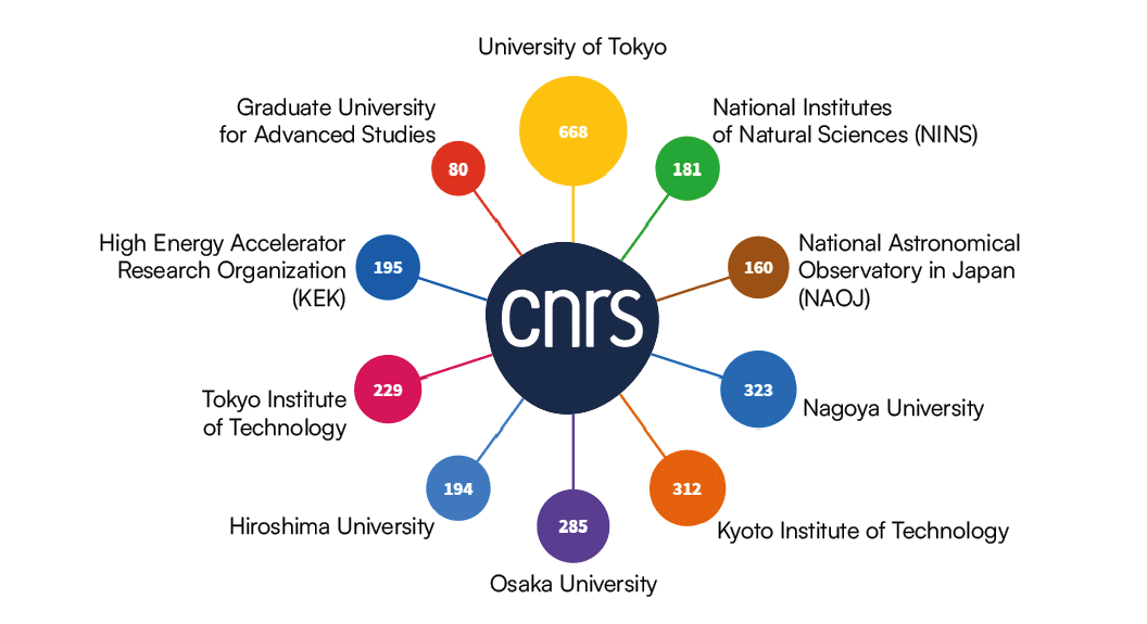 Top 10 CNRS partners in Japan, by number of co-publications, between 2015 and 2019.