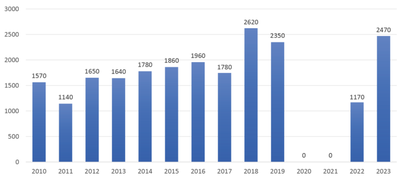 Number of visits organized by CNRS in Japan between 2010 and 2019.