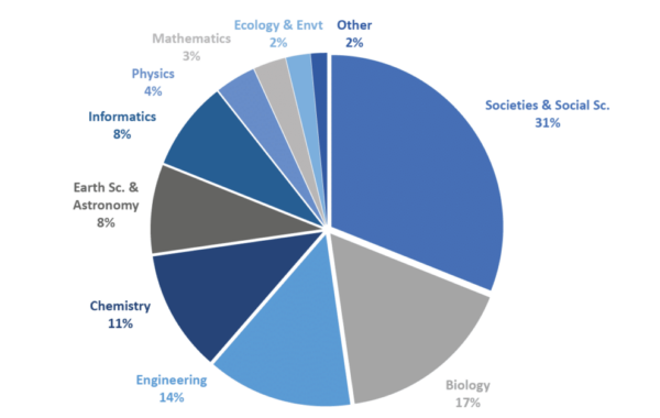 Top 10 areas of research between CNRS and Japan, by number of co-publications, between 2015 and 2019.